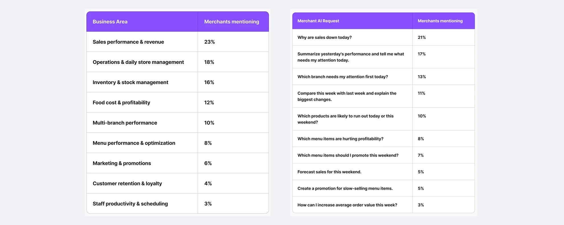 Tables of business areas and AI requests merchants mentioned most