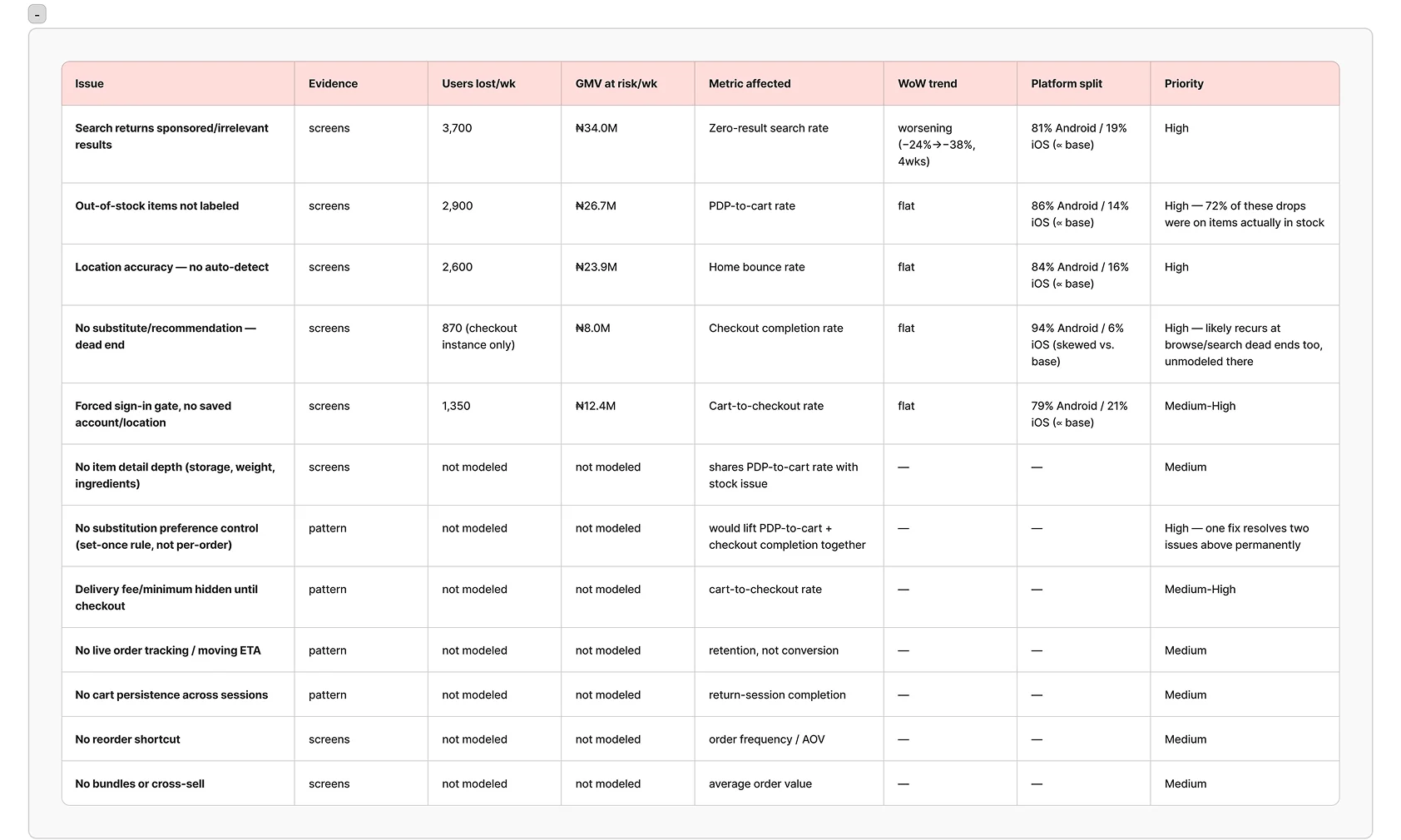 Audit table of issues, evidence, users lost, GMV at risk and priority