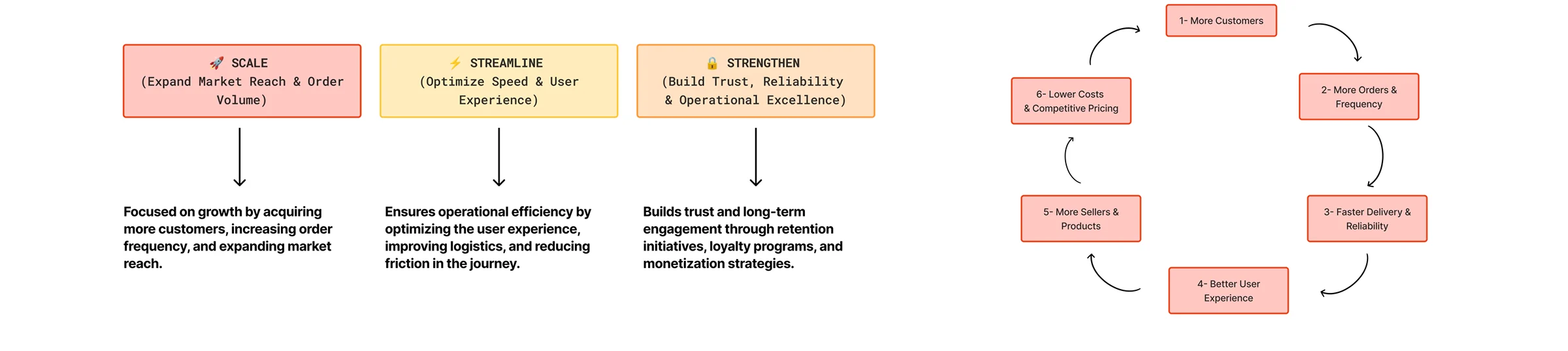 Scale, Streamline and Strengthen priorities and the growth flywheel
